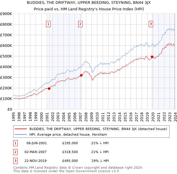 BUDDIES, THE DRIFTWAY, UPPER BEEDING, STEYNING, BN44 3JX: Price paid vs HM Land Registry's House Price Index