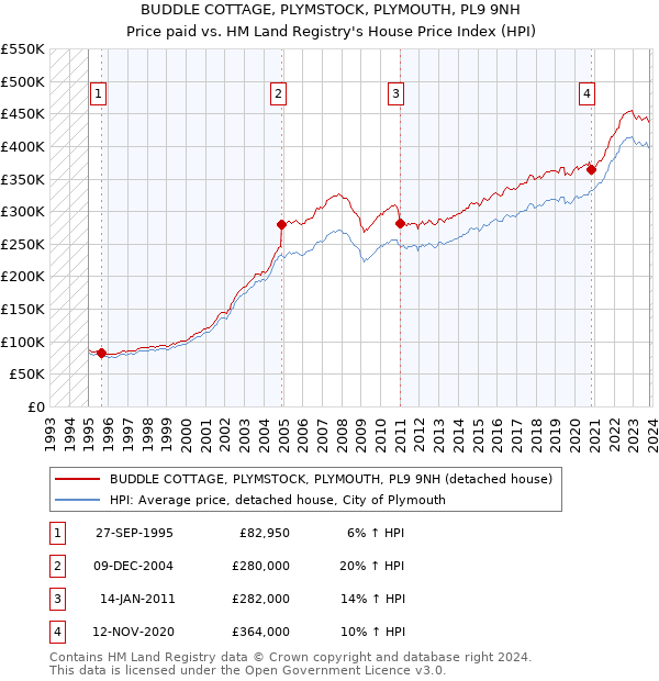 BUDDLE COTTAGE, PLYMSTOCK, PLYMOUTH, PL9 9NH: Price paid vs HM Land Registry's House Price Index