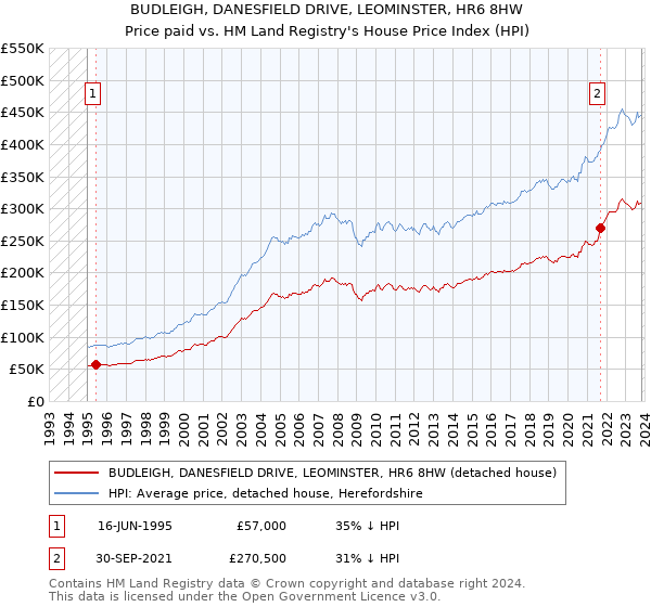 BUDLEIGH, DANESFIELD DRIVE, LEOMINSTER, HR6 8HW: Price paid vs HM Land Registry's House Price Index