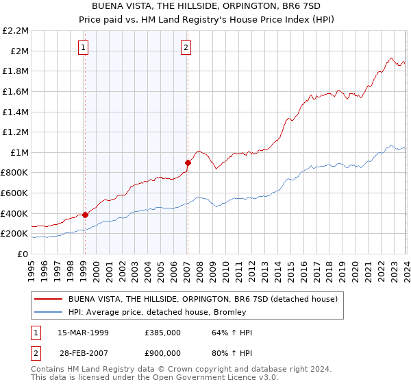 BUENA VISTA, THE HILLSIDE, ORPINGTON, BR6 7SD: Price paid vs HM Land Registry's House Price Index