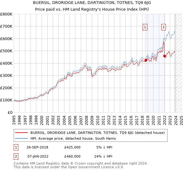 BUERSIL, DRORIDGE LANE, DARTINGTON, TOTNES, TQ9 6JG: Price paid vs HM Land Registry's House Price Index
