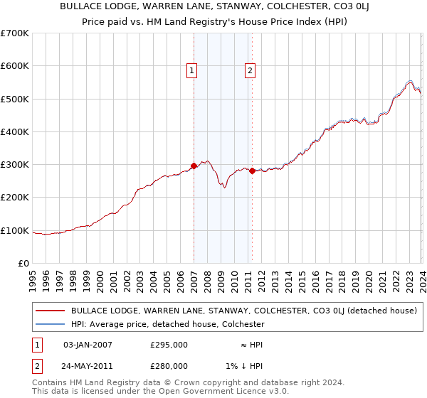 BULLACE LODGE, WARREN LANE, STANWAY, COLCHESTER, CO3 0LJ: Price paid vs HM Land Registry's House Price Index