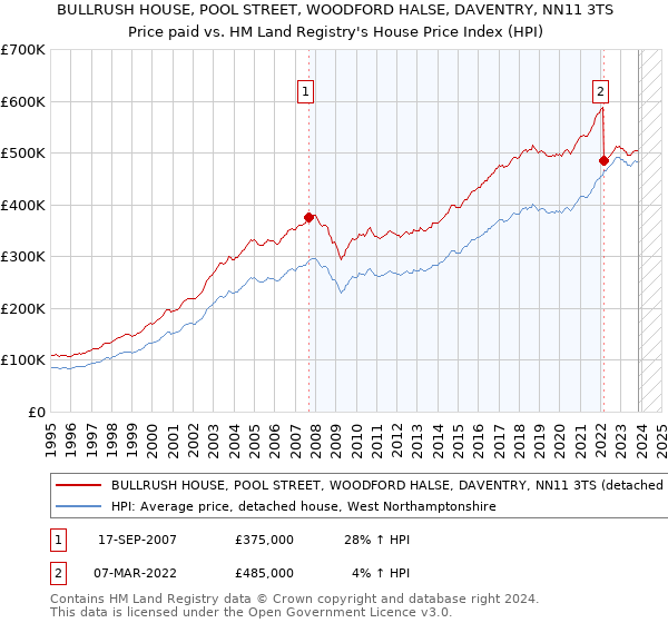BULLRUSH HOUSE, POOL STREET, WOODFORD HALSE, DAVENTRY, NN11 3TS: Price paid vs HM Land Registry's House Price Index
