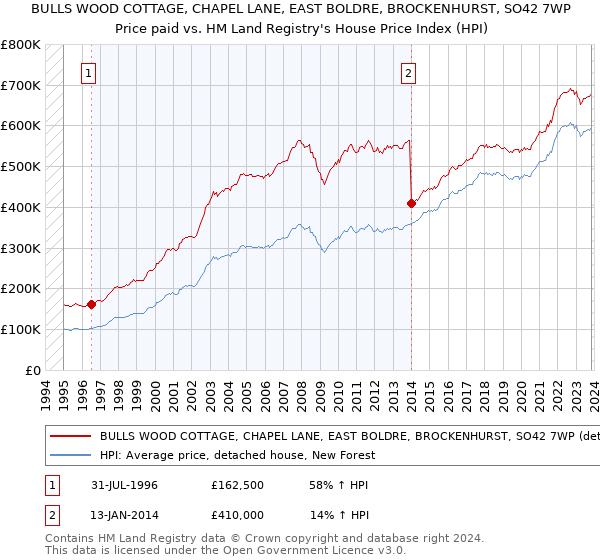 BULLS WOOD COTTAGE, CHAPEL LANE, EAST BOLDRE, BROCKENHURST, SO42 7WP: Price paid vs HM Land Registry's House Price Index