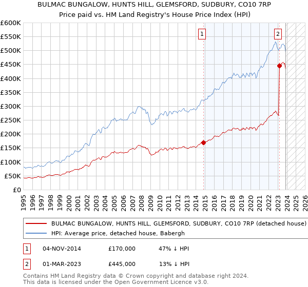 BULMAC BUNGALOW, HUNTS HILL, GLEMSFORD, SUDBURY, CO10 7RP: Price paid vs HM Land Registry's House Price Index