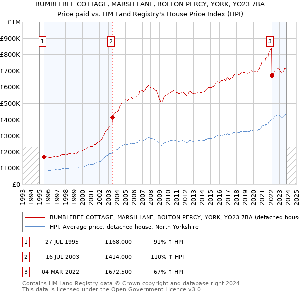 BUMBLEBEE COTTAGE, MARSH LANE, BOLTON PERCY, YORK, YO23 7BA: Price paid vs HM Land Registry's House Price Index