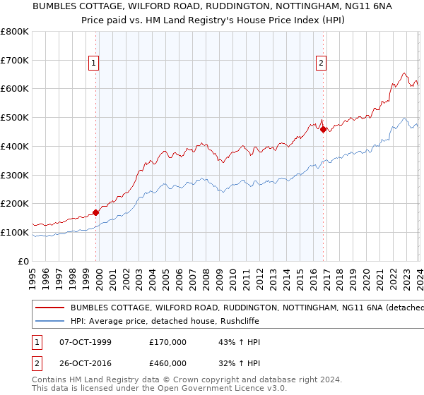 BUMBLES COTTAGE, WILFORD ROAD, RUDDINGTON, NOTTINGHAM, NG11 6NA: Price paid vs HM Land Registry's House Price Index