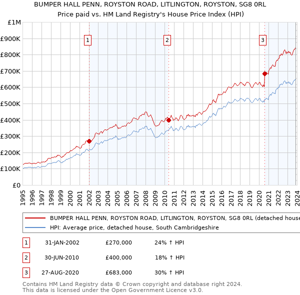 BUMPER HALL PENN, ROYSTON ROAD, LITLINGTON, ROYSTON, SG8 0RL: Price paid vs HM Land Registry's House Price Index