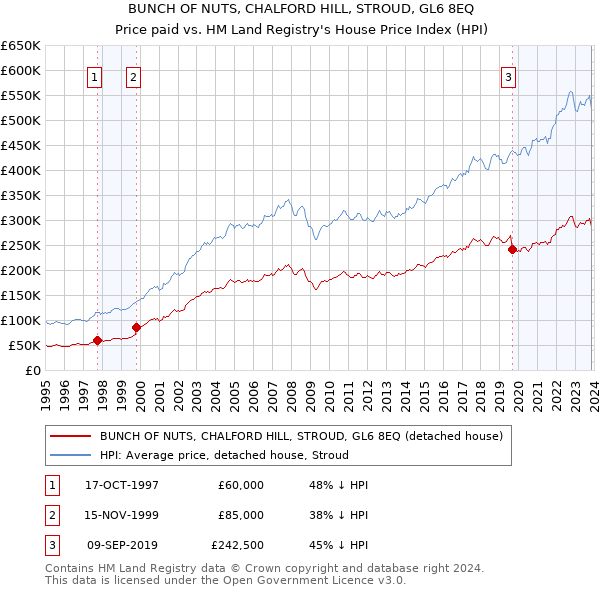 BUNCH OF NUTS, CHALFORD HILL, STROUD, GL6 8EQ: Price paid vs HM Land Registry's House Price Index
