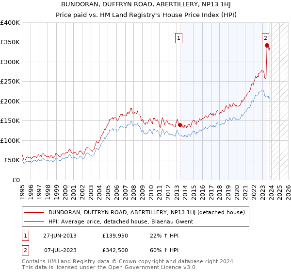BUNDORAN, DUFFRYN ROAD, ABERTILLERY, NP13 1HJ: Price paid vs HM Land Registry's House Price Index