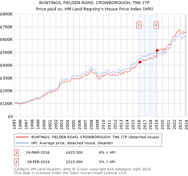 BUNTINGS, FIELDEN ROAD, CROWBOROUGH, TN6 1TP: Price paid vs HM Land Registry's House Price Index