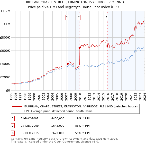 BURBILAN, CHAPEL STREET, ERMINGTON, IVYBRIDGE, PL21 9ND: Price paid vs HM Land Registry's House Price Index