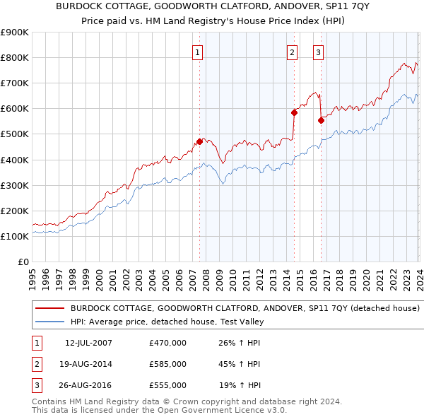 BURDOCK COTTAGE, GOODWORTH CLATFORD, ANDOVER, SP11 7QY: Price paid vs HM Land Registry's House Price Index