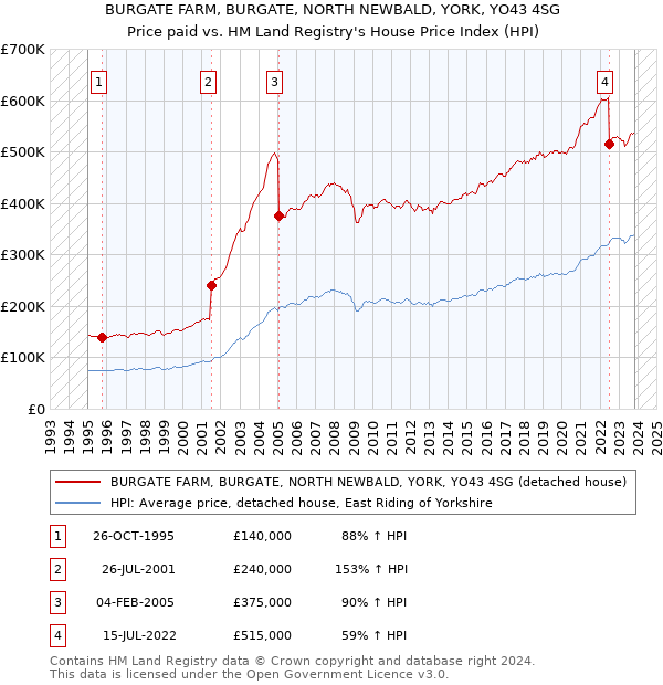 BURGATE FARM, BURGATE, NORTH NEWBALD, YORK, YO43 4SG: Price paid vs HM Land Registry's House Price Index