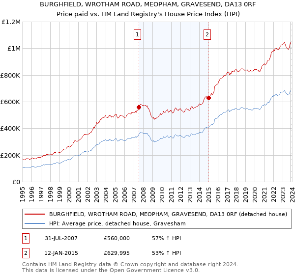 BURGHFIELD, WROTHAM ROAD, MEOPHAM, GRAVESEND, DA13 0RF: Price paid vs HM Land Registry's House Price Index