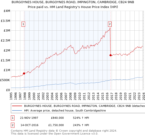 BURGOYNES HOUSE, BURGOYNES ROAD, IMPINGTON, CAMBRIDGE, CB24 9NB: Price paid vs HM Land Registry's House Price Index