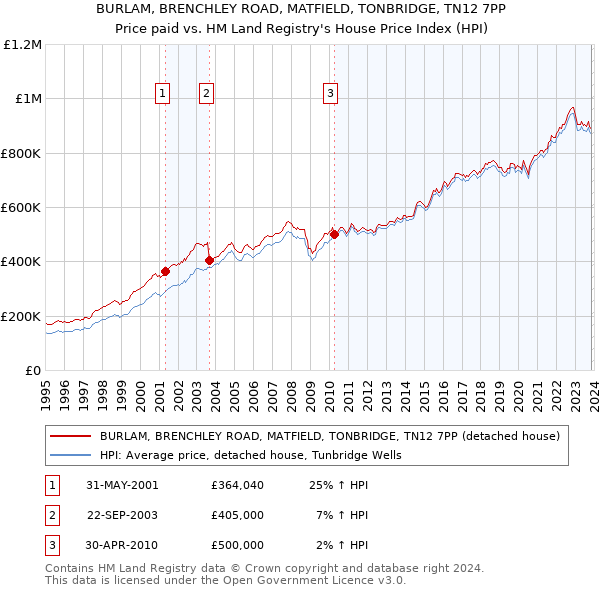 BURLAM, BRENCHLEY ROAD, MATFIELD, TONBRIDGE, TN12 7PP: Price paid vs HM Land Registry's House Price Index