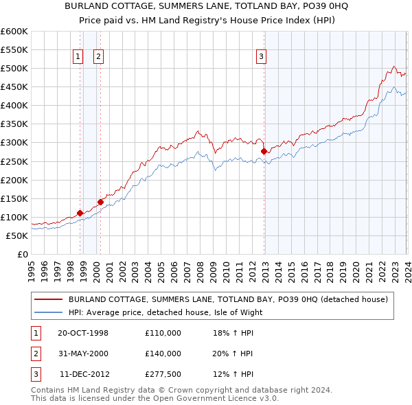 BURLAND COTTAGE, SUMMERS LANE, TOTLAND BAY, PO39 0HQ: Price paid vs HM Land Registry's House Price Index