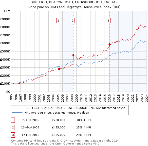 BURLEIGH, BEACON ROAD, CROWBOROUGH, TN6 1AZ: Price paid vs HM Land Registry's House Price Index
