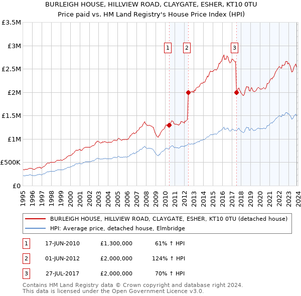 BURLEIGH HOUSE, HILLVIEW ROAD, CLAYGATE, ESHER, KT10 0TU: Price paid vs HM Land Registry's House Price Index