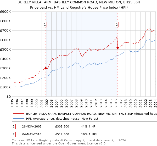 BURLEY VILLA FARM, BASHLEY COMMON ROAD, NEW MILTON, BH25 5SH: Price paid vs HM Land Registry's House Price Index