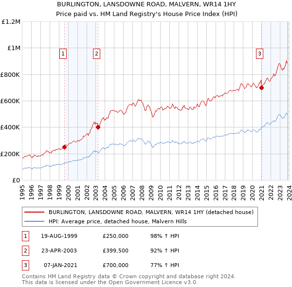 BURLINGTON, LANSDOWNE ROAD, MALVERN, WR14 1HY: Price paid vs HM Land Registry's House Price Index