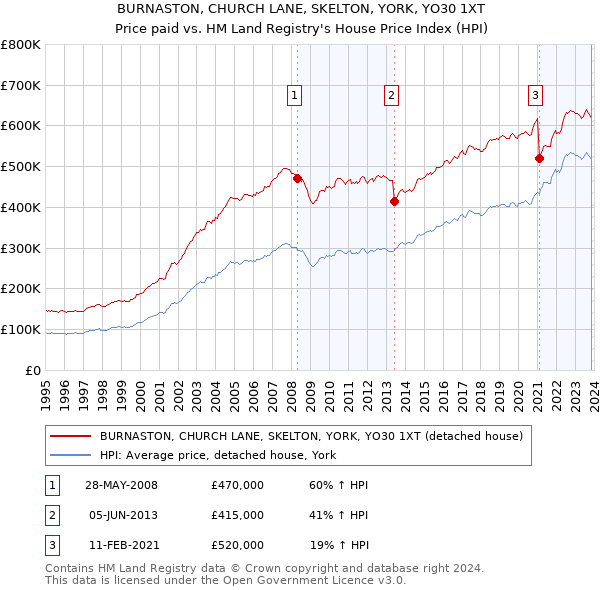 BURNASTON, CHURCH LANE, SKELTON, YORK, YO30 1XT: Price paid vs HM Land Registry's House Price Index