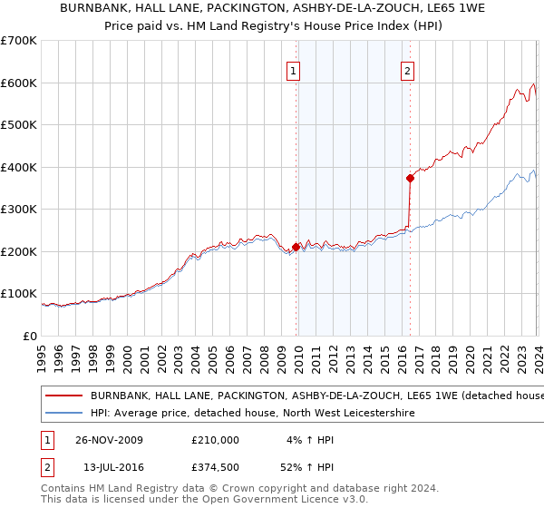 BURNBANK, HALL LANE, PACKINGTON, ASHBY-DE-LA-ZOUCH, LE65 1WE: Price paid vs HM Land Registry's House Price Index