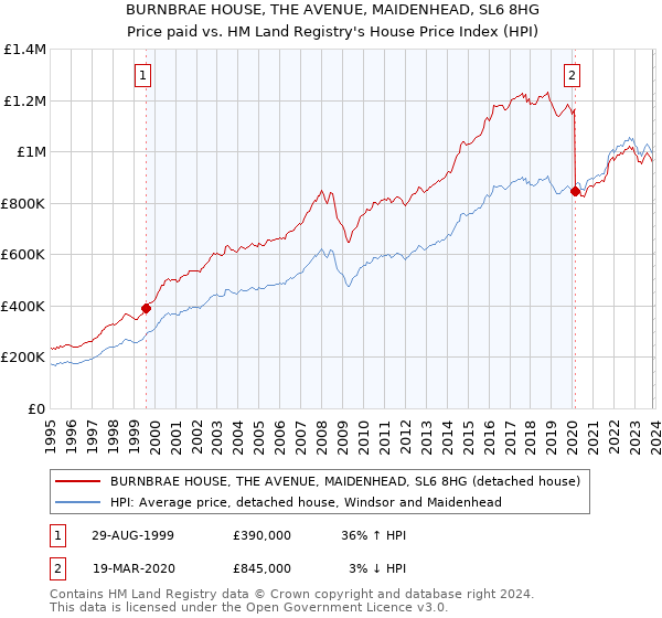BURNBRAE HOUSE, THE AVENUE, MAIDENHEAD, SL6 8HG: Price paid vs HM Land Registry's House Price Index