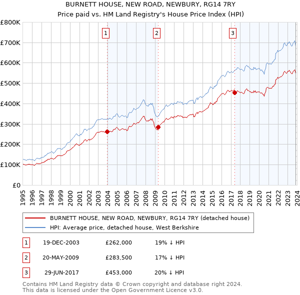 BURNETT HOUSE, NEW ROAD, NEWBURY, RG14 7RY: Price paid vs HM Land Registry's House Price Index