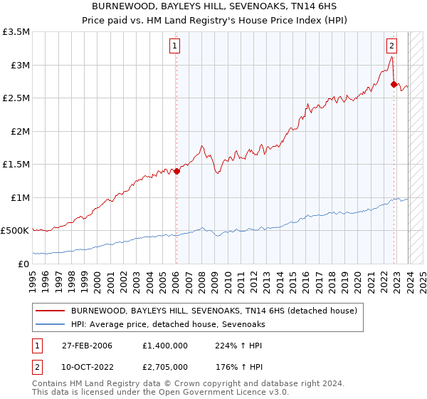 BURNEWOOD, BAYLEYS HILL, SEVENOAKS, TN14 6HS: Price paid vs HM Land Registry's House Price Index