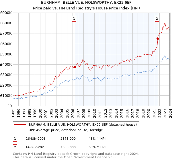 BURNHAM, BELLE VUE, HOLSWORTHY, EX22 6EF: Price paid vs HM Land Registry's House Price Index