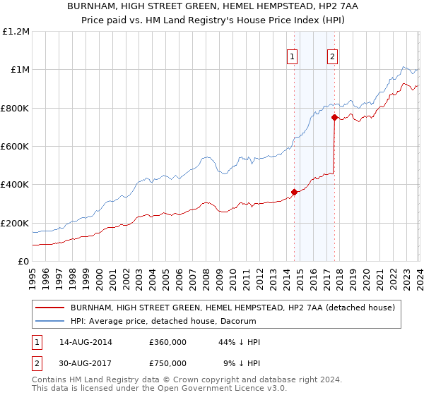 BURNHAM, HIGH STREET GREEN, HEMEL HEMPSTEAD, HP2 7AA: Price paid vs HM Land Registry's House Price Index