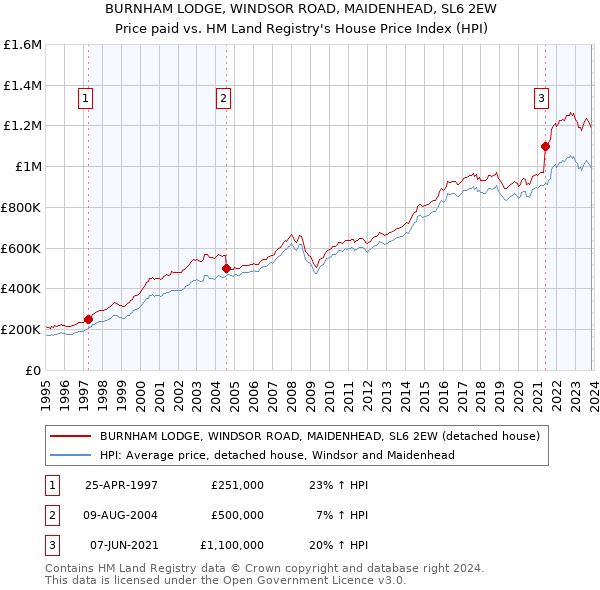 BURNHAM LODGE, WINDSOR ROAD, MAIDENHEAD, SL6 2EW: Price paid vs HM Land Registry's House Price Index