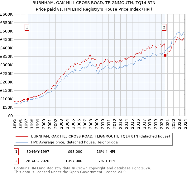 BURNHAM, OAK HILL CROSS ROAD, TEIGNMOUTH, TQ14 8TN: Price paid vs HM Land Registry's House Price Index