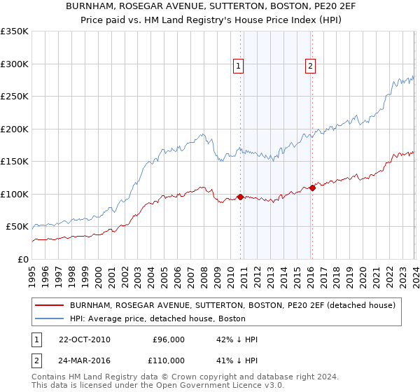 BURNHAM, ROSEGAR AVENUE, SUTTERTON, BOSTON, PE20 2EF: Price paid vs HM Land Registry's House Price Index