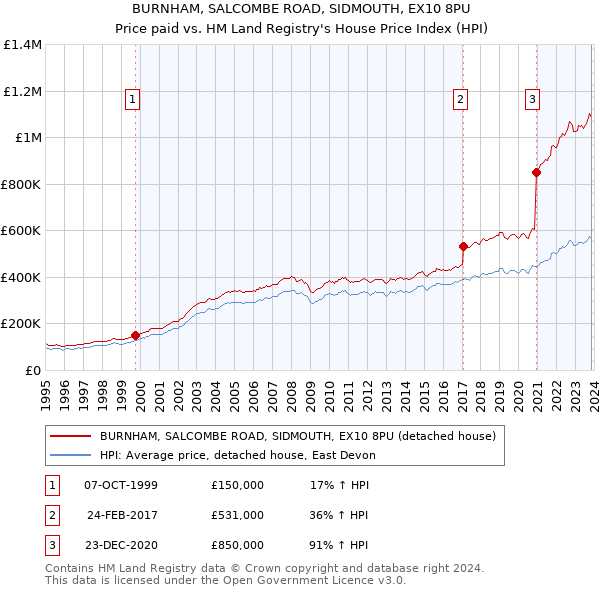 BURNHAM, SALCOMBE ROAD, SIDMOUTH, EX10 8PU: Price paid vs HM Land Registry's House Price Index