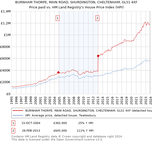 BURNHAM THORPE, MAIN ROAD, SHURDINGTON, CHELTENHAM, GL51 4XF: Price paid vs HM Land Registry's House Price Index