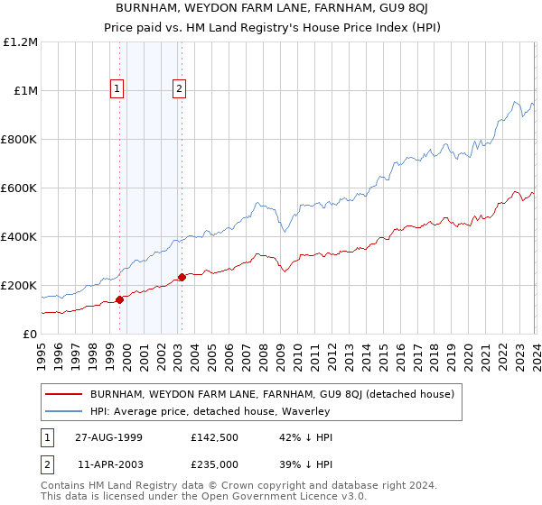 BURNHAM, WEYDON FARM LANE, FARNHAM, GU9 8QJ: Price paid vs HM Land Registry's House Price Index