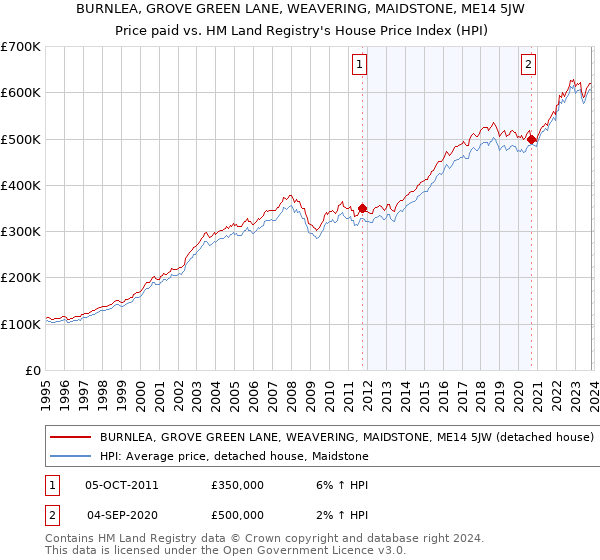 BURNLEA, GROVE GREEN LANE, WEAVERING, MAIDSTONE, ME14 5JW: Price paid vs HM Land Registry's House Price Index