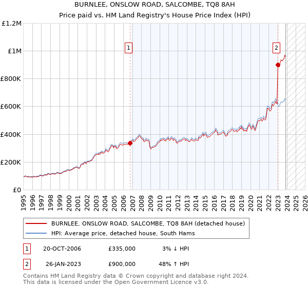 BURNLEE, ONSLOW ROAD, SALCOMBE, TQ8 8AH: Price paid vs HM Land Registry's House Price Index