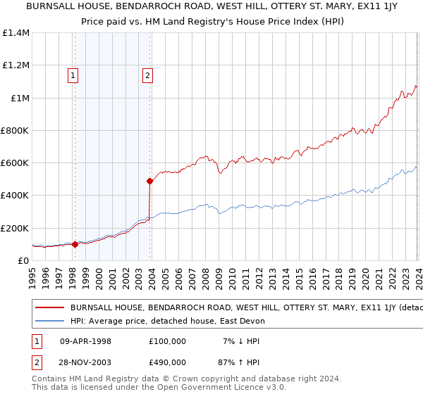 BURNSALL HOUSE, BENDARROCH ROAD, WEST HILL, OTTERY ST. MARY, EX11 1JY: Price paid vs HM Land Registry's House Price Index