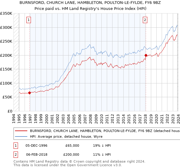 BURNSFORD, CHURCH LANE, HAMBLETON, POULTON-LE-FYLDE, FY6 9BZ: Price paid vs HM Land Registry's House Price Index