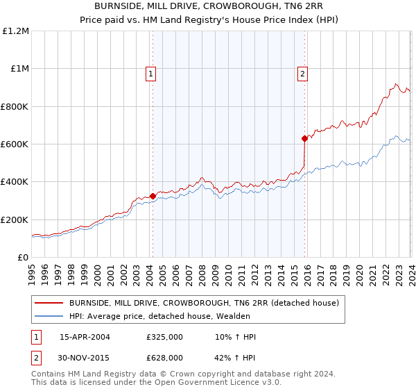 BURNSIDE, MILL DRIVE, CROWBOROUGH, TN6 2RR: Price paid vs HM Land Registry's House Price Index