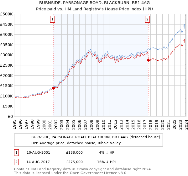 BURNSIDE, PARSONAGE ROAD, BLACKBURN, BB1 4AG: Price paid vs HM Land Registry's House Price Index