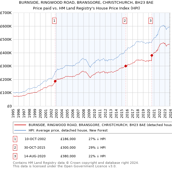 BURNSIDE, RINGWOOD ROAD, BRANSGORE, CHRISTCHURCH, BH23 8AE: Price paid vs HM Land Registry's House Price Index