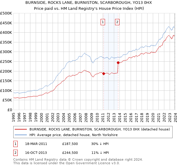 BURNSIDE, ROCKS LANE, BURNISTON, SCARBOROUGH, YO13 0HX: Price paid vs HM Land Registry's House Price Index