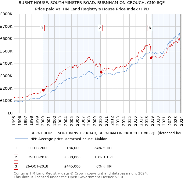 BURNT HOUSE, SOUTHMINSTER ROAD, BURNHAM-ON-CROUCH, CM0 8QE: Price paid vs HM Land Registry's House Price Index