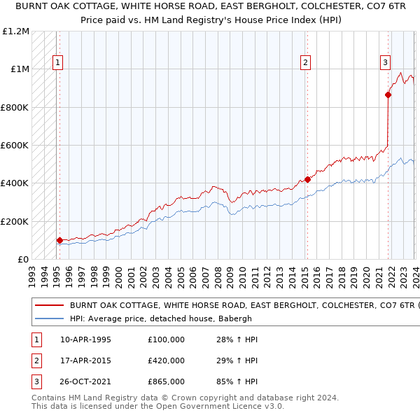 BURNT OAK COTTAGE, WHITE HORSE ROAD, EAST BERGHOLT, COLCHESTER, CO7 6TR: Price paid vs HM Land Registry's House Price Index