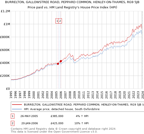 BURRELTON, GALLOWSTREE ROAD, PEPPARD COMMON, HENLEY-ON-THAMES, RG9 5JB: Price paid vs HM Land Registry's House Price Index